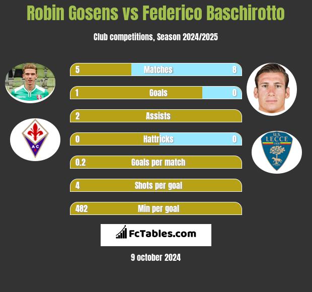 Robin Gosens vs Federico Baschirotto h2h player stats