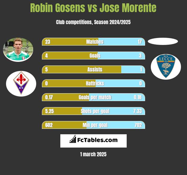 Robin Gosens vs Jose Morente h2h player stats