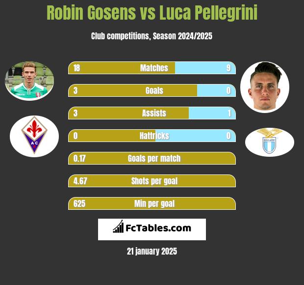 Robin Gosens vs Luca Pellegrini h2h player stats