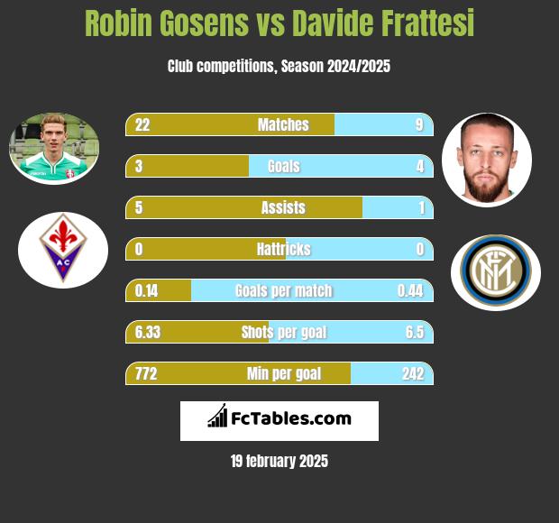 Robin Gosens vs Davide Frattesi h2h player stats