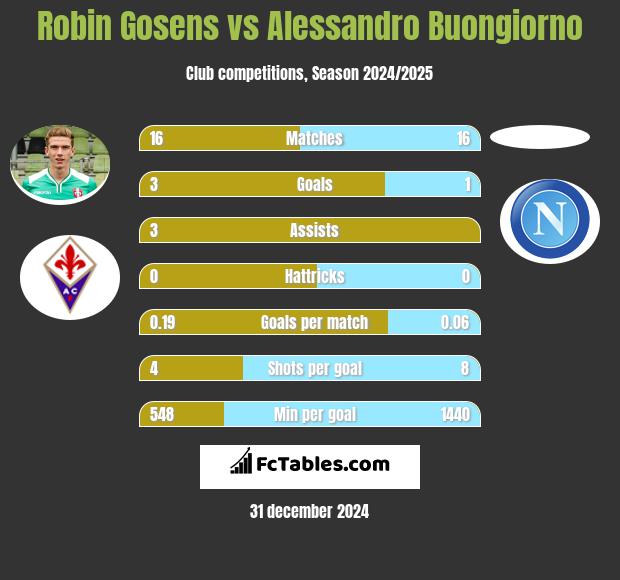 Robin Gosens vs Alessandro Buongiorno h2h player stats