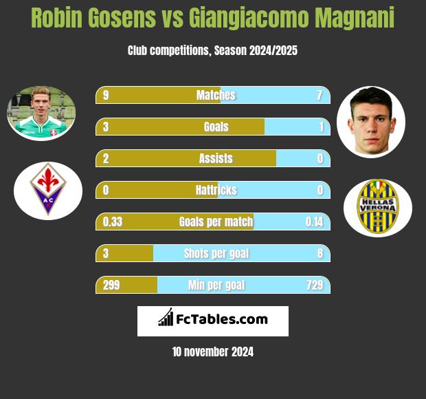 Robin Gosens vs Giangiacomo Magnani h2h player stats