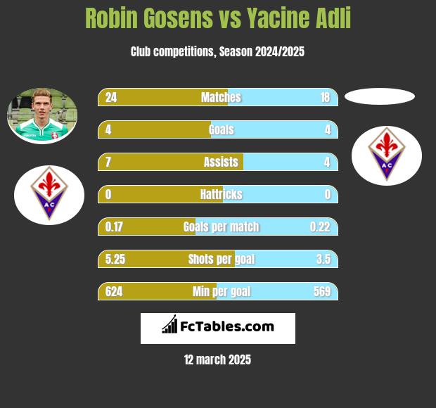 Robin Gosens vs Yacine Adli h2h player stats