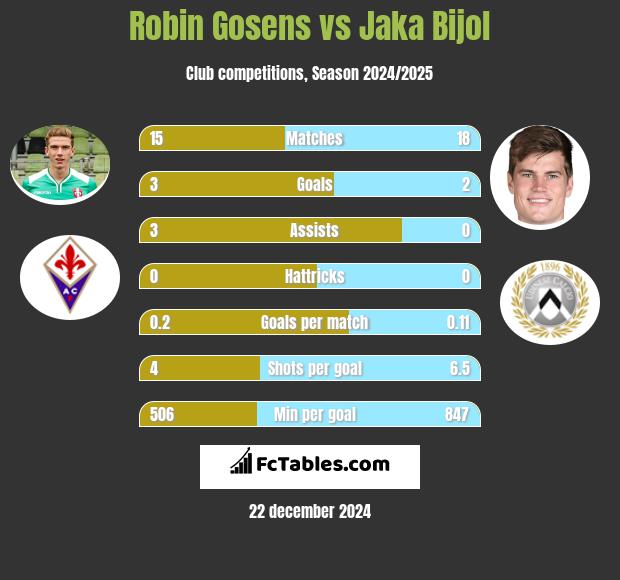 Robin Gosens vs Jaka Bijol h2h player stats