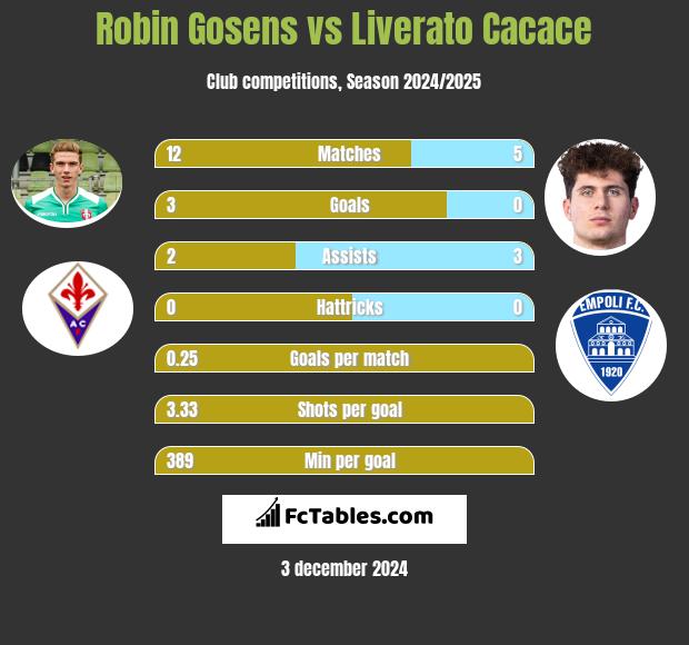 Robin Gosens vs Liverato Cacace h2h player stats