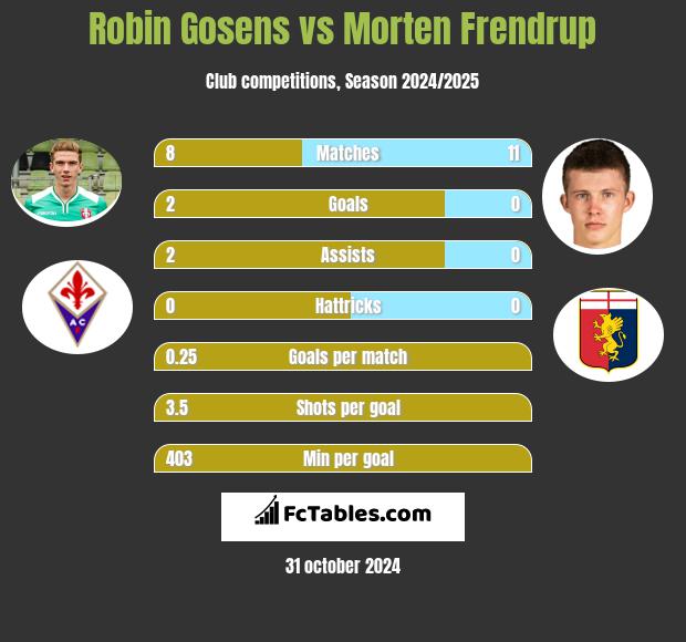 Robin Gosens vs Morten Frendrup h2h player stats