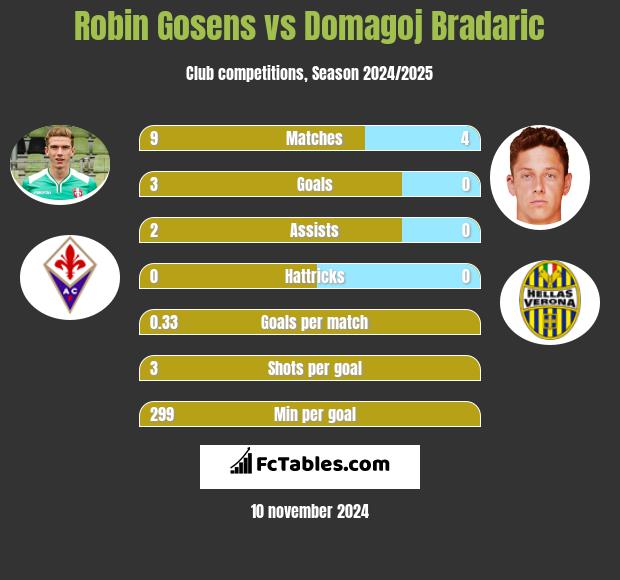 Robin Gosens vs Domagoj Bradaric h2h player stats