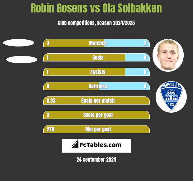 Robin Gosens vs Ola Solbakken h2h player stats