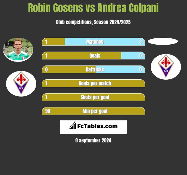 Robin Gosens vs Andrea Colpani h2h player stats