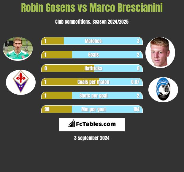 Robin Gosens vs Marco Brescianini h2h player stats