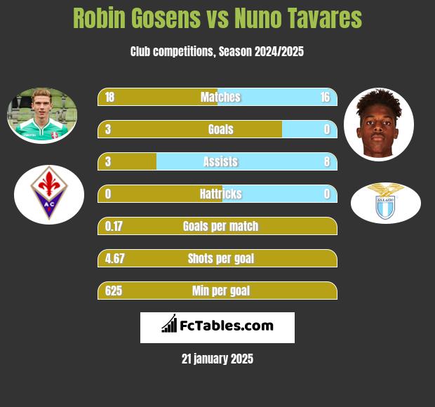 Robin Gosens vs Nuno Tavares h2h player stats