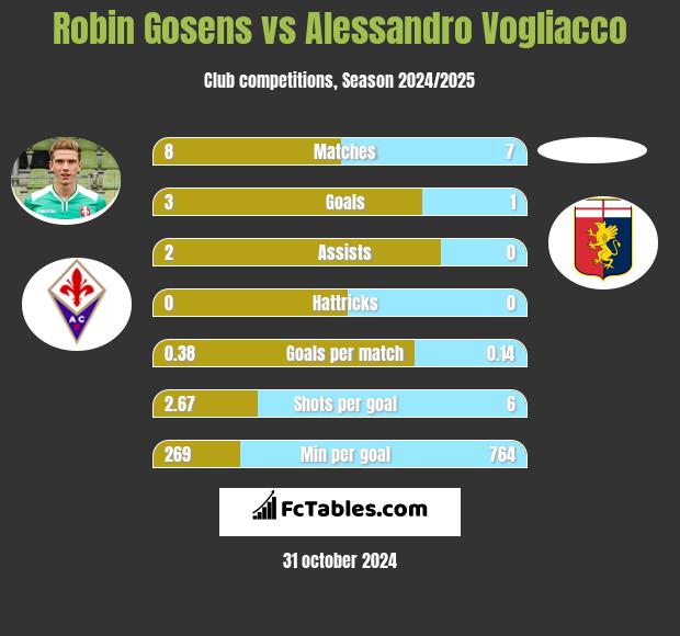 Robin Gosens vs Alessandro Vogliacco h2h player stats