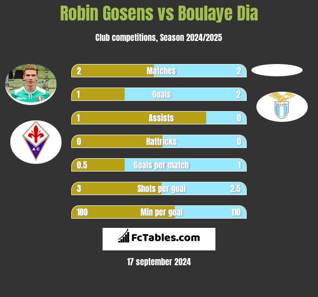 Robin Gosens vs Boulaye Dia h2h player stats