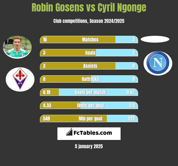 Robin Gosens vs Cyril Ngonge h2h player stats