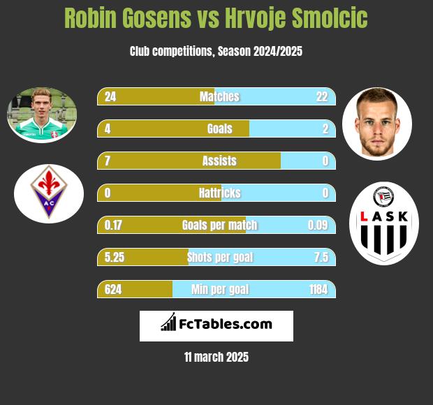 Robin Gosens vs Hrvoje Smolcic h2h player stats