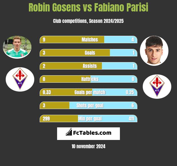 Robin Gosens vs Fabiano Parisi h2h player stats