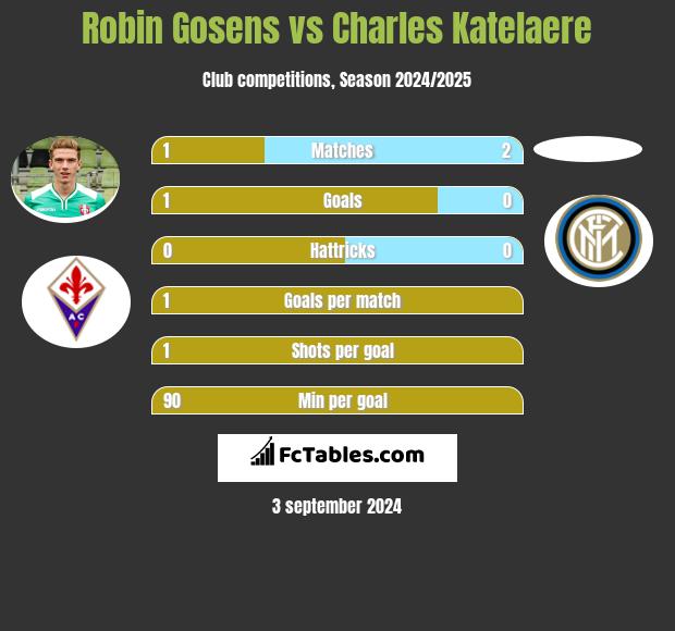 Robin Gosens vs Charles Katelaere h2h player stats