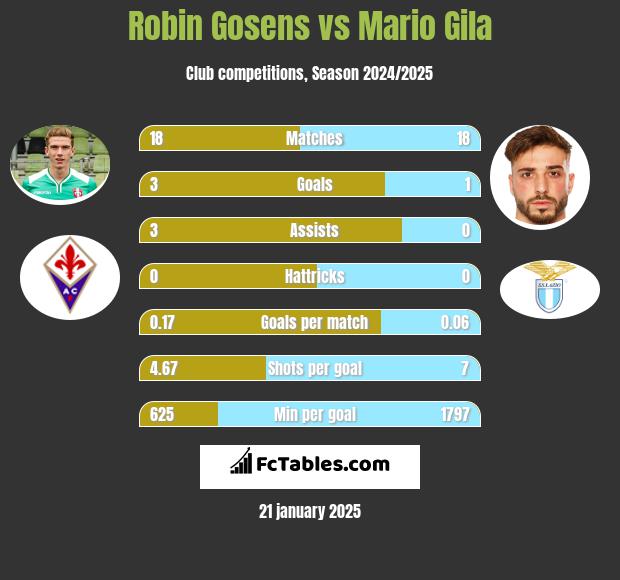 Robin Gosens vs Mario Gila h2h player stats