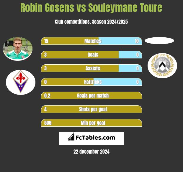 Robin Gosens vs Souleymane Toure h2h player stats