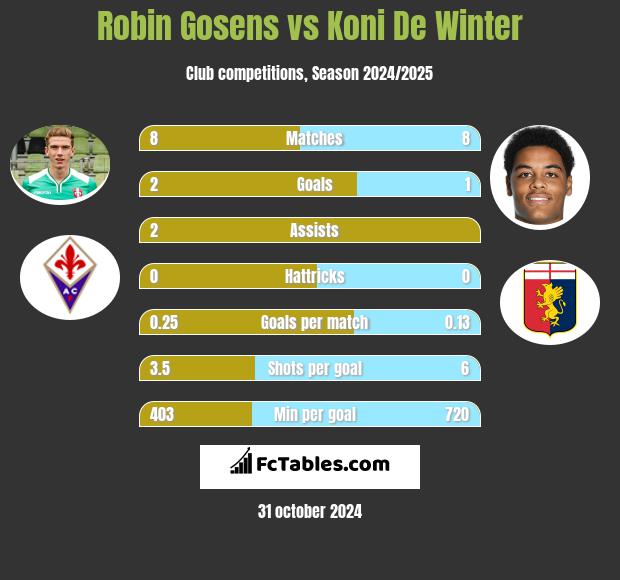 Robin Gosens vs Koni De Winter h2h player stats