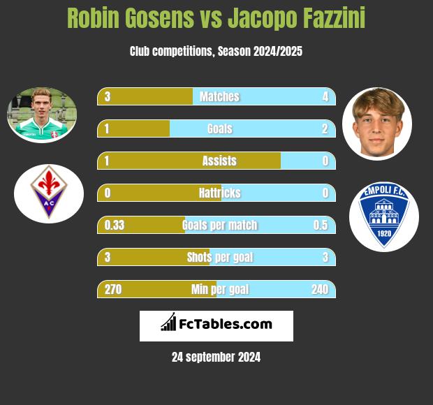 Robin Gosens vs Jacopo Fazzini h2h player stats