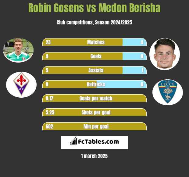 Robin Gosens vs Medon Berisha h2h player stats