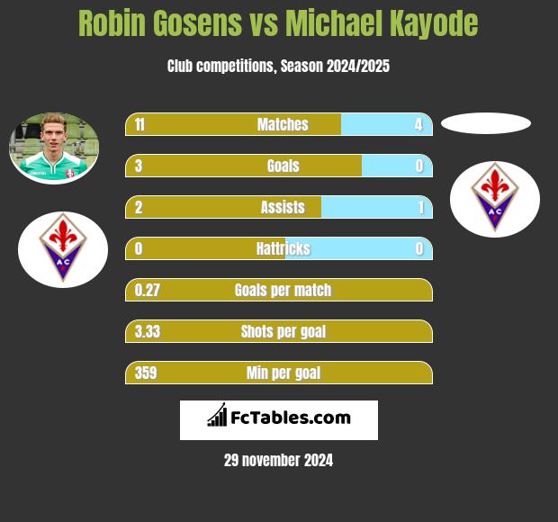 Robin Gosens vs Michael Kayode h2h player stats