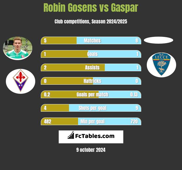 Robin Gosens vs Gaspar h2h player stats