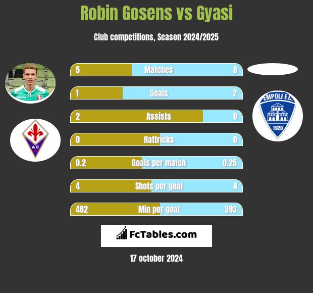 Robin Gosens vs Gyasi h2h player stats