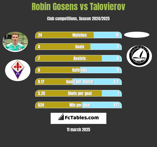 Robin Gosens vs Talovierov h2h player stats