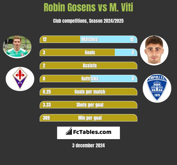 Robin Gosens vs M. Viti h2h player stats