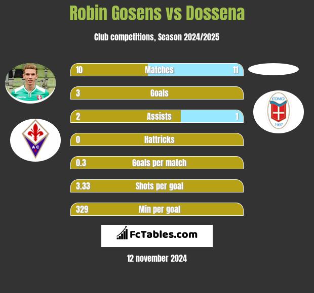 Robin Gosens vs Dossena h2h player stats