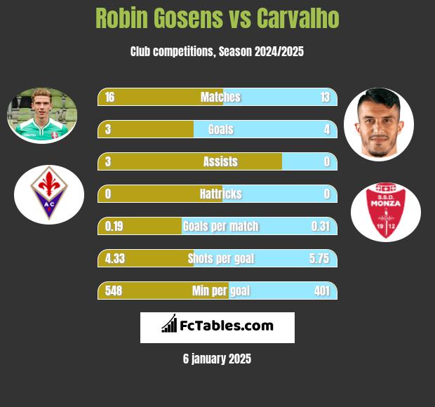 Robin Gosens vs Carvalho h2h player stats