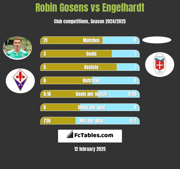 Robin Gosens vs Engelhardt h2h player stats