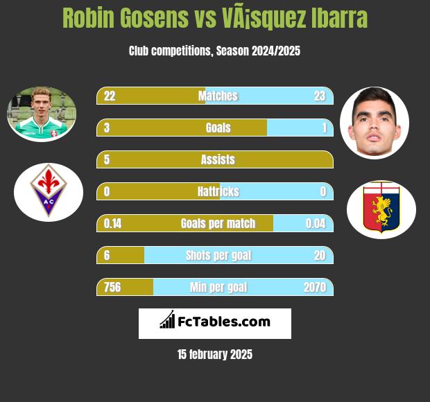 Robin Gosens vs VÃ¡squez Ibarra h2h player stats