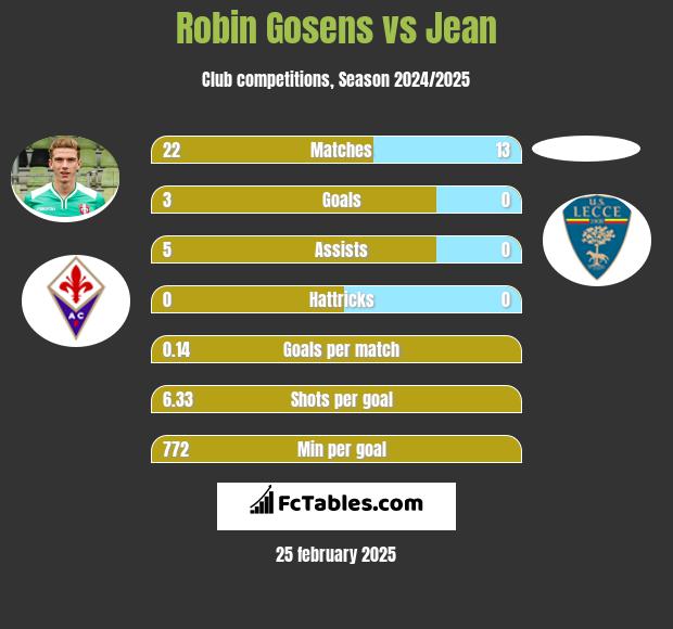 Robin Gosens vs Jean h2h player stats