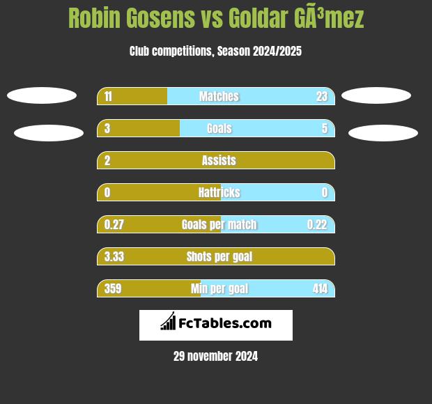 Robin Gosens vs Goldar GÃ³mez h2h player stats