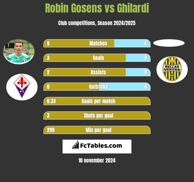 Robin Gosens vs Ghilardi h2h player stats