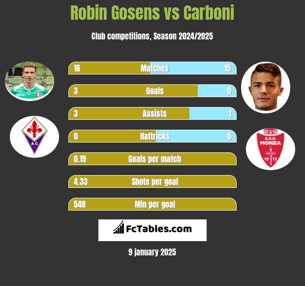 Robin Gosens vs Carboni h2h player stats