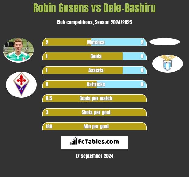 Robin Gosens vs Dele-Bashiru h2h player stats