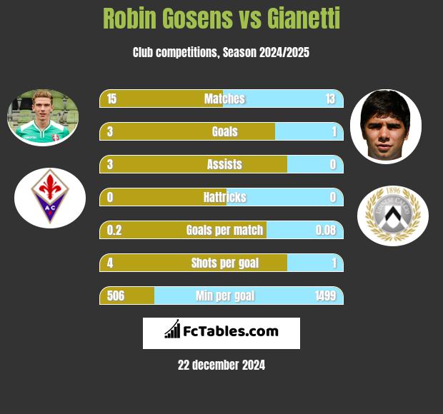 Robin Gosens vs Gianetti h2h player stats