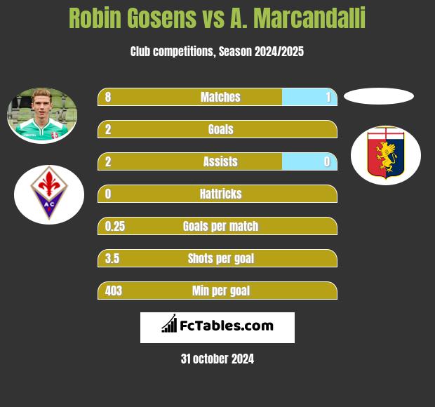 Robin Gosens vs A. Marcandalli h2h player stats