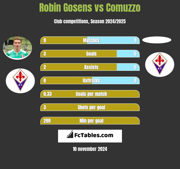 Robin Gosens vs Comuzzo h2h player stats