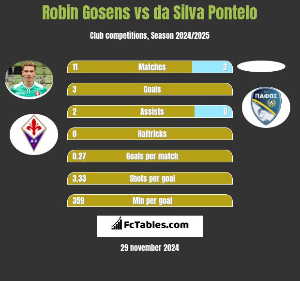 Robin Gosens vs da Silva Pontelo h2h player stats