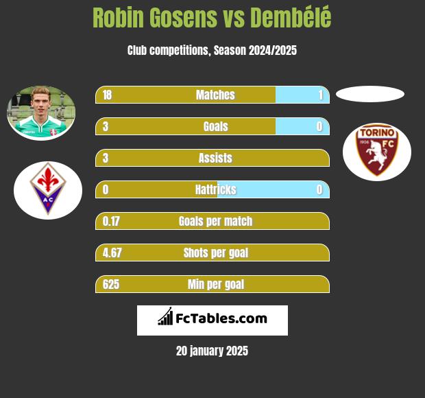 Robin Gosens vs Dembélé h2h player stats