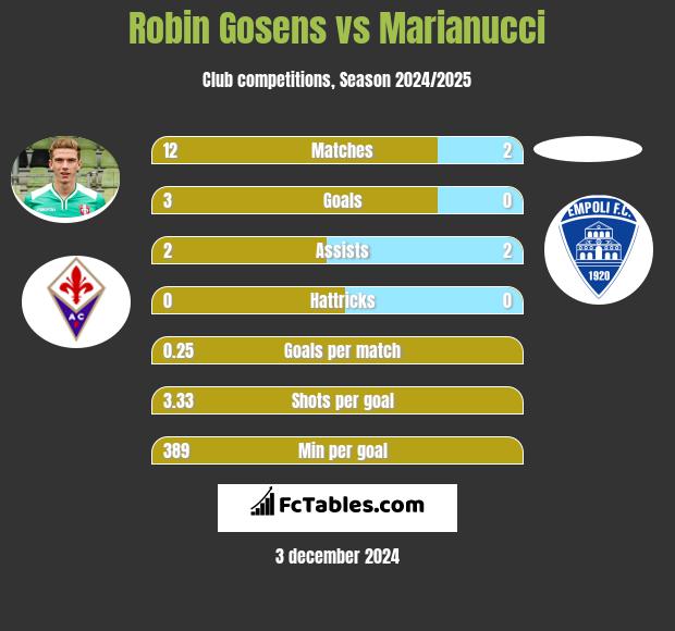 Robin Gosens vs Marianucci h2h player stats