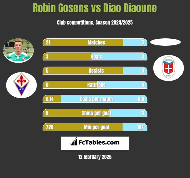 Robin Gosens vs Diao Diaoune h2h player stats