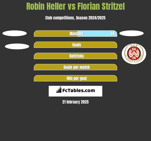 Robin Heller vs Florian Stritzel h2h player stats