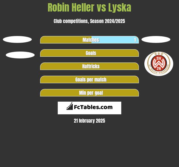 Robin Heller vs Lyska h2h player stats