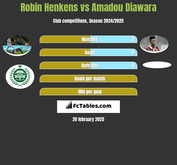 Robin Henkens vs Amadou Diawara h2h player stats